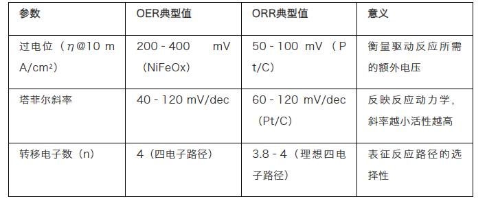 OER 与 ORR 催化性能对比及优化策略：从活性中心设计到反应路径调控