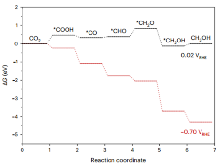 五种CO2RR台阶图