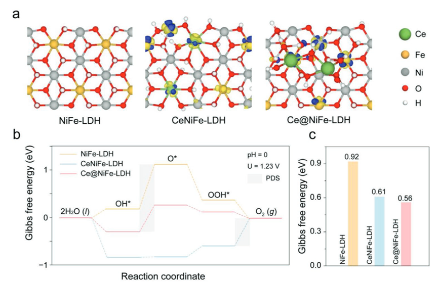 华算科技王牌讲师强强联合！MS+VASP催化计算：LDH+MXene催化OER+CO2RR+PMS，吉布斯自由能，电子性质等！