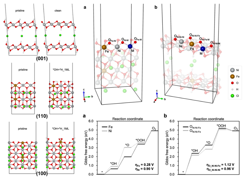 华算科技王牌讲师强强联合！MS+VASP催化计算：LDH+MXene催化OER+CO2RR+PMS，吉布斯自由能，电子性质等！