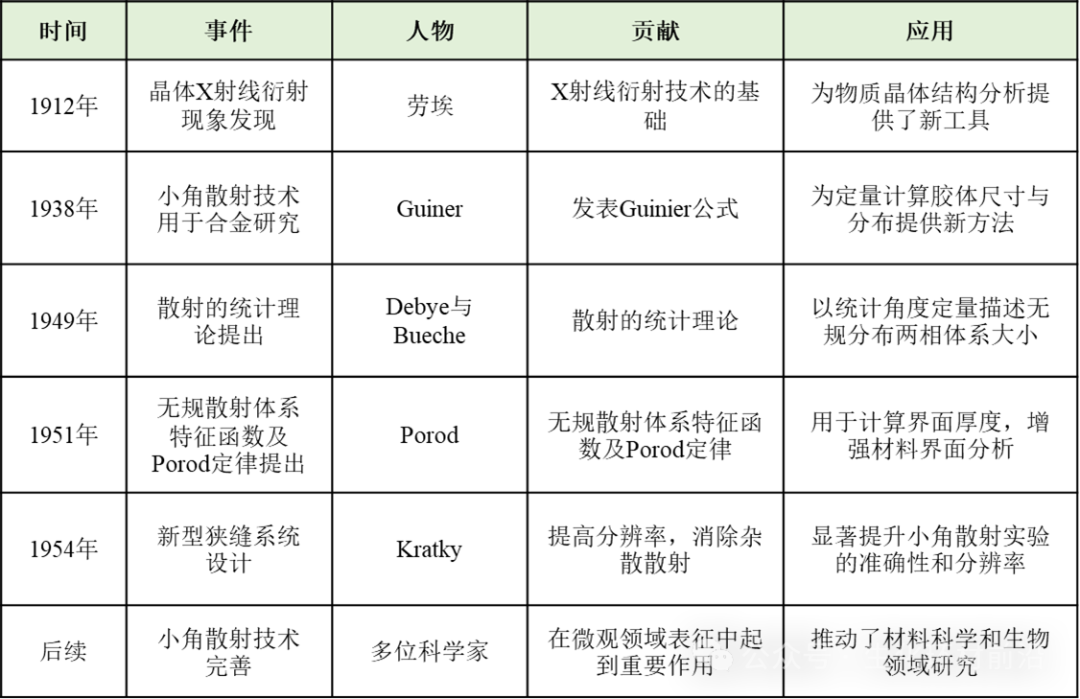 同步辐射小角散射技术原理及应用