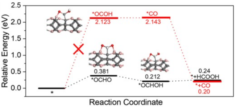 五种CO2RR台阶图
