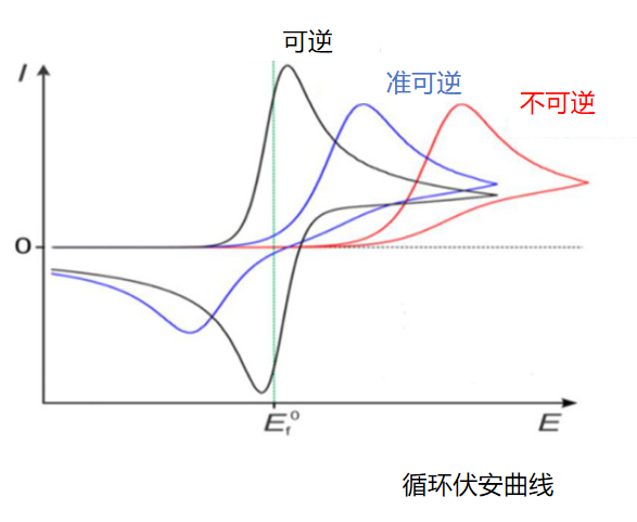 什么是循环伏安法？