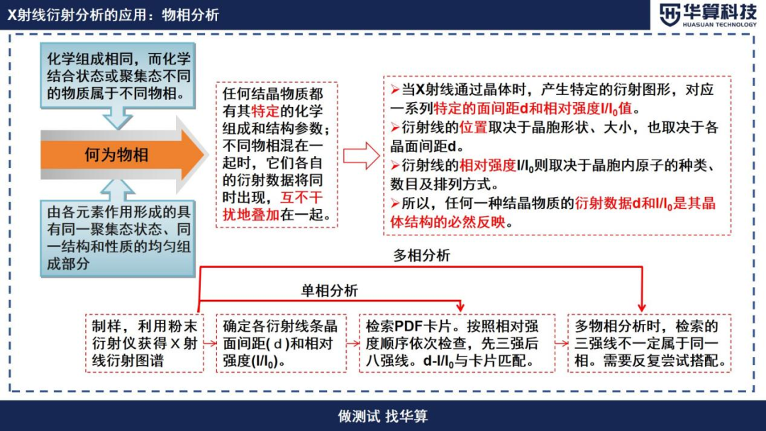 XRD衍射强度能说明哪些问题？