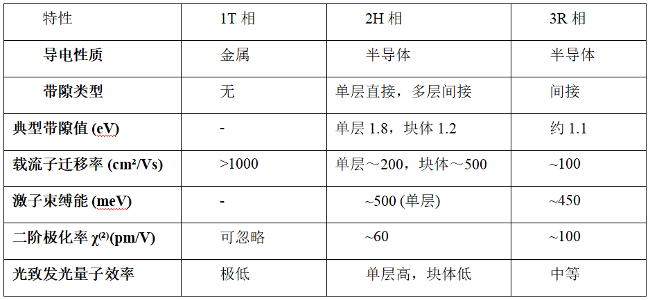 单层/多层MoS₂的能带工与多相结构特性 从直接带隙半导体到功能化应用的多尺度解析