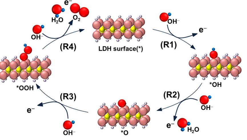 华算科技王牌讲师强强联合！MS+VASP催化计算：LDH+MXene催化OER+CO2RR+PMS，吉布斯自由能，电子性质等！