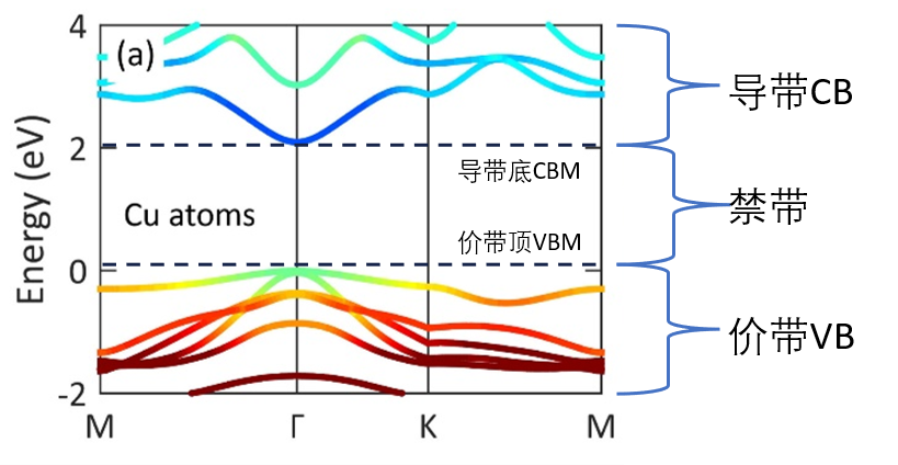 能带结构图如何分析？
