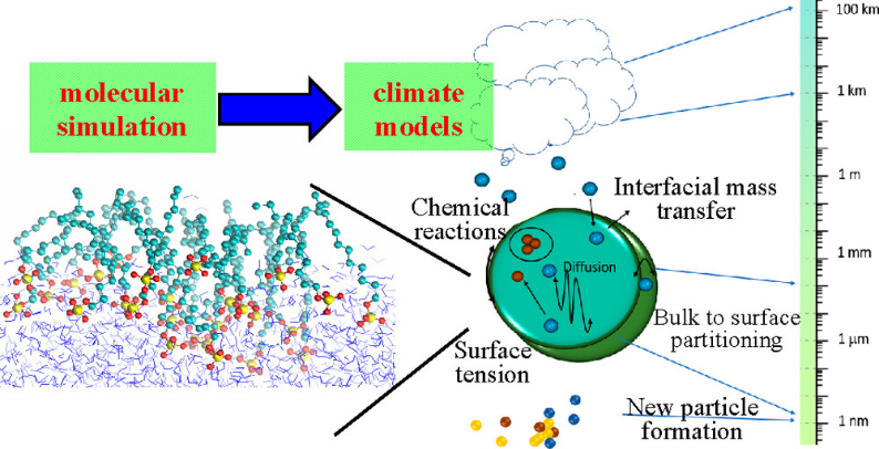 分子动力学模拟（Molecular Dynamics, MD）