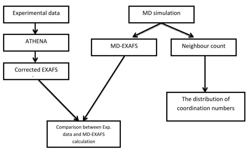 分子动力学模拟（Molecular Dynamics, MD）