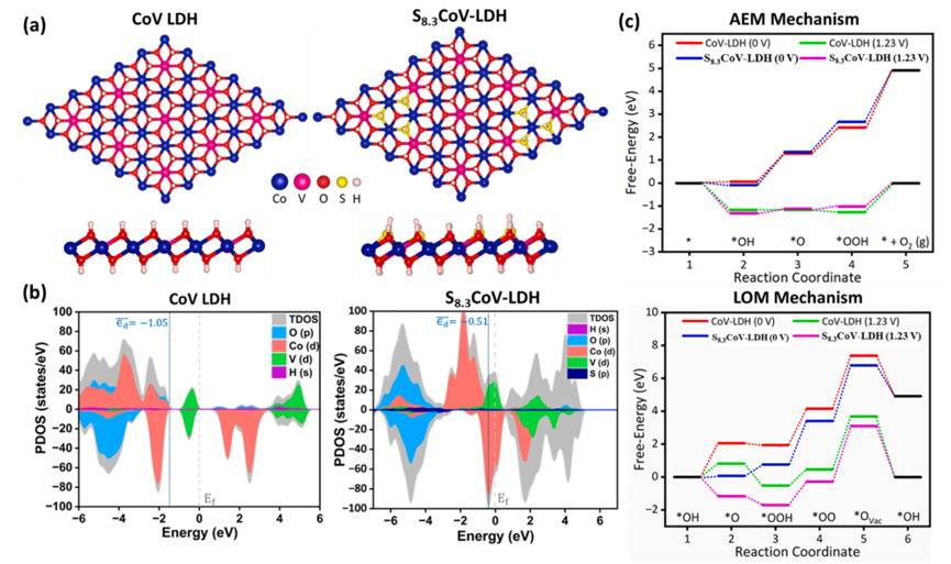 华算科技王牌讲师强强联合！MS+VASP催化计算：LDH+MXene催化OER+CO2RR+PMS，吉布斯自由能，电子性质等！