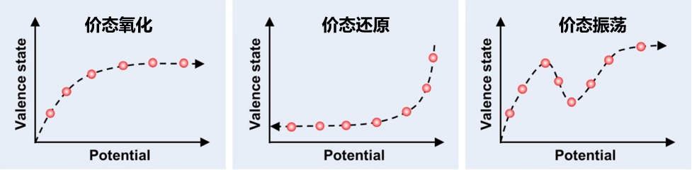 什么是动态活性位点？