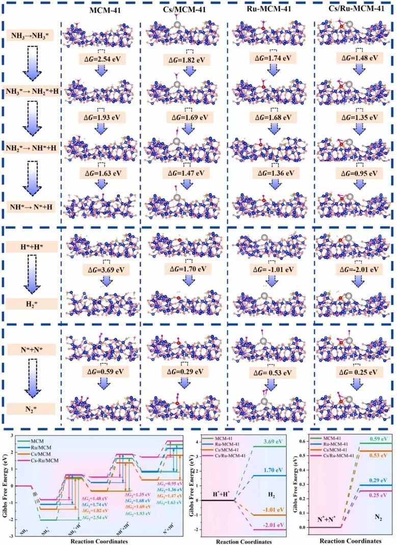 兰州化物所/青能所Nano Energy：Ru基催化剂上形成Ru-O-Cs结构，用于高效NH3分解制氢