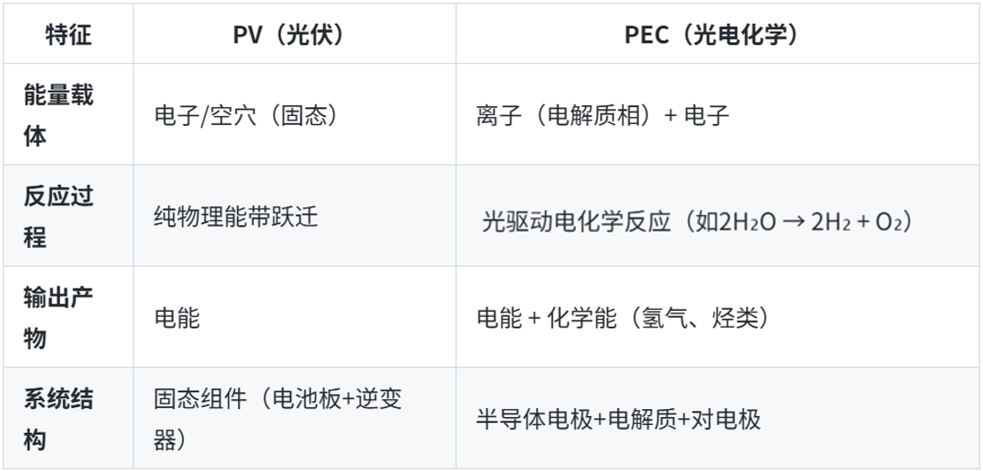 什么是光电化学（PEC）水分解？