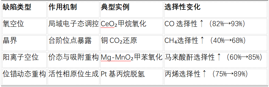 如何调控晶体缺陷?氧空位、晶界效应、动态重构、缺陷工程、选择性优化!
