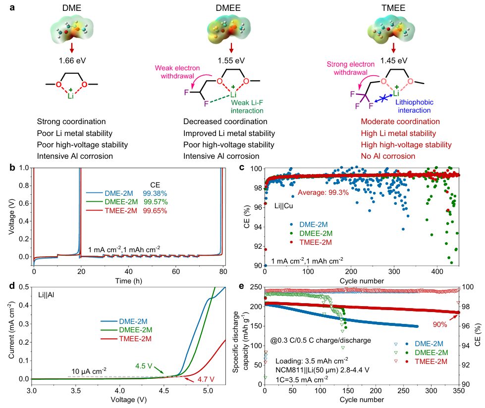 邓永红＆许康联手锂电龙头，最新Nature子刊：通过调节Li+的溶剂化作用以及电子吸引和疏锂功能实现高能快充的锂金属电池