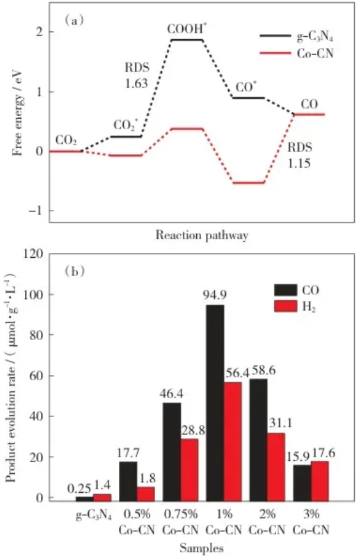 电催化 CO₂还原至 CO 的自由能台阶图分析：从反应机理到催化剂设计