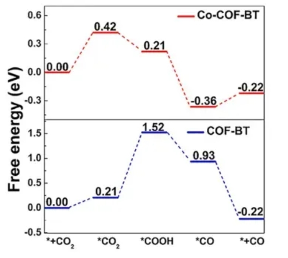 电催化 CO₂还原至 CO 的自由能台阶图分析：从反应机理到催化剂设计