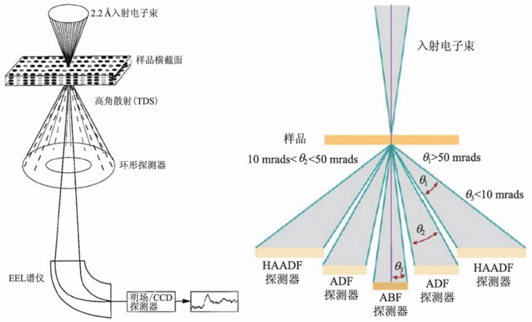 TEM、HRTEM、STM到底有什么区别？