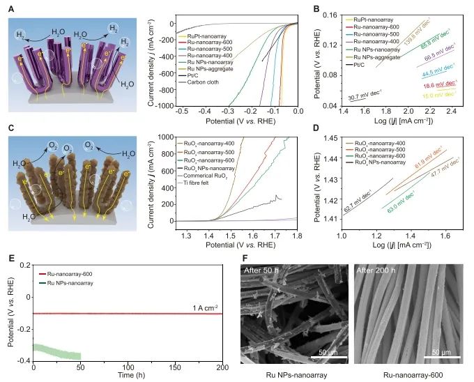 上海交大邱惠斌Nature子刊: 团聚和冶金合成贵金属纳米阵列，用于酸性水电解