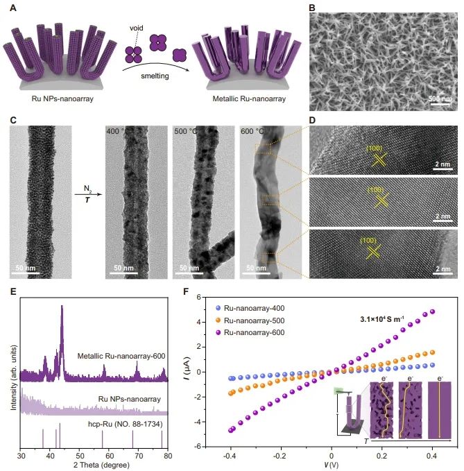 上海交大邱惠斌Nature子刊: 团聚和冶金合成贵金属纳米阵列，用于酸性水电解