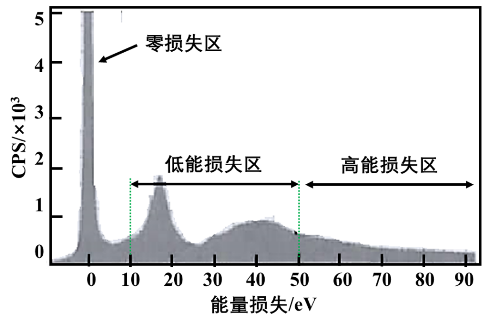 什么是电子能量损失谱EELS？