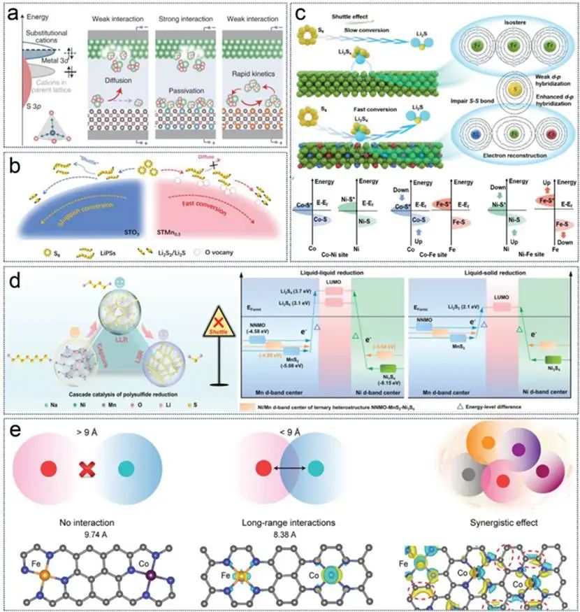 成都大学冯威/王清远&西南科大宋英泽，最新AEM综述：用于锂硫电池的先进电催化剂！