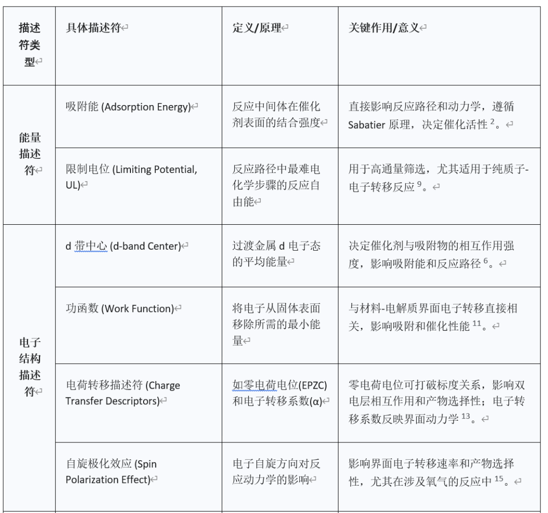 什么是电催化描述符？