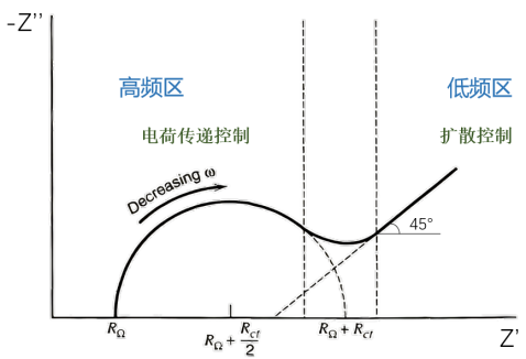 如何分析EIS图谱？图像特征（Nyquist/Bode图）到模型拟合与测试要点全解析​