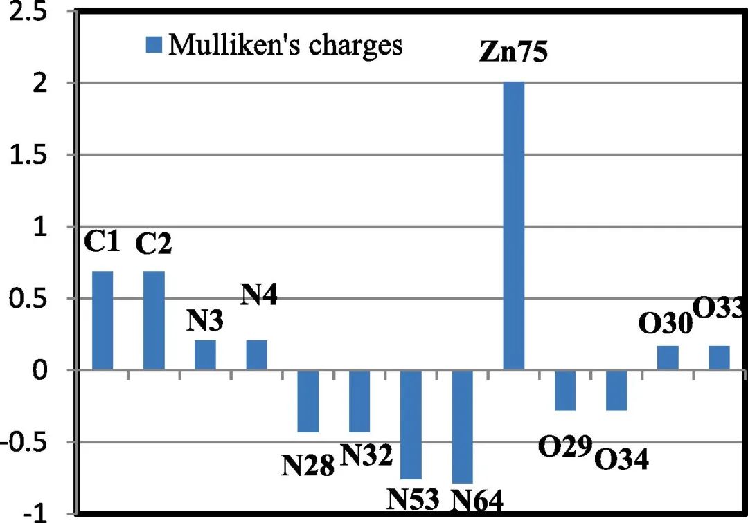 Mulliken/Bader/NPA 怎么选？电子布居分析方法论与应用全景图​