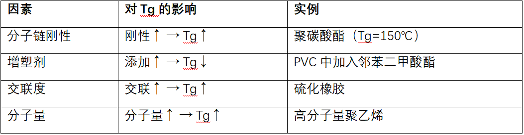 什么是玻璃化转变温度（Tg）？