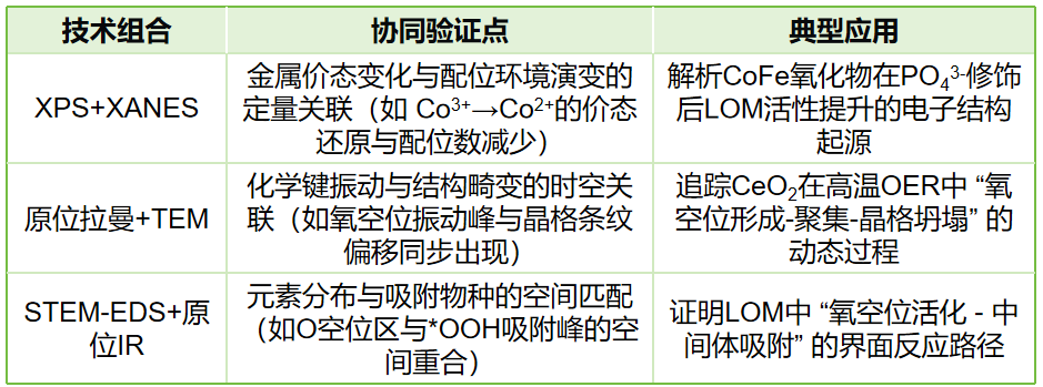 晶格氧介导LOM定义、影响因素与表征