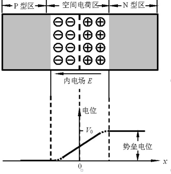 什么是材料的内建电场？