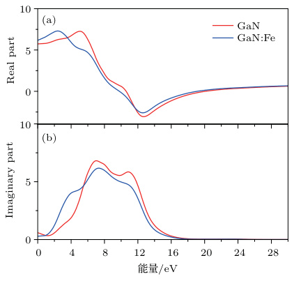 GaN的光学性质有哪些？