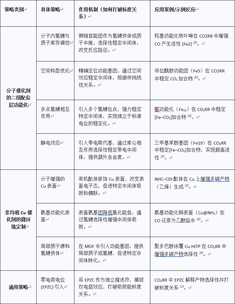 什么是电催化描述符？