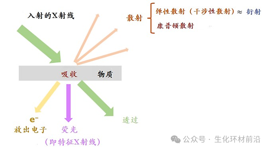 同步辐射小角散射技术原理及应用