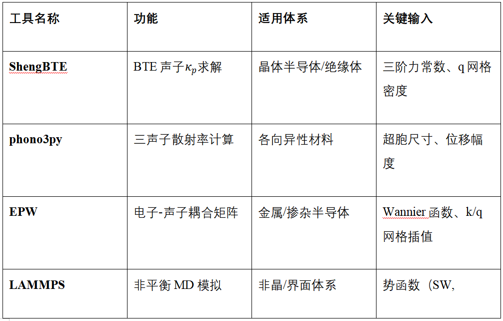理论计算解析热导率：DFT-BTE与分子动力学方法