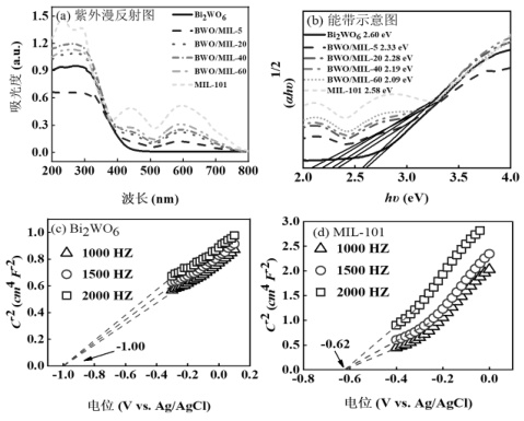 如何分析Bi₂WO₆钨酸铋能带？