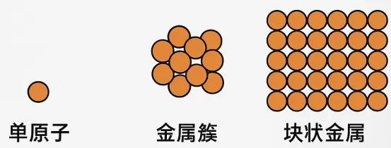纳米级孤立颗粒与团簇催化剂：原子级分散优势到多领域革新应用