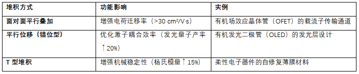 什么是π-π相互作用？