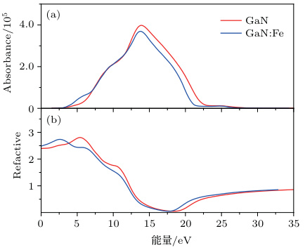 GaN的光学性质有哪些？
