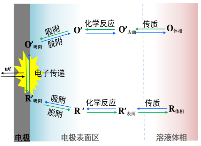 电催化：原理、特性与影响因素全解析