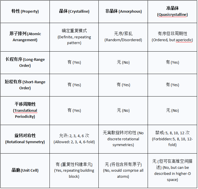 什么是晶体、非晶体与准晶？