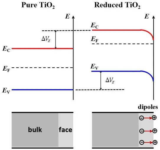 全面解析TiO₂：p-n结、缺陷性质、能带结构、DOS、PDOS等！
