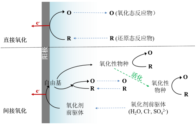 电催化：原理、特性与影响因素全解析