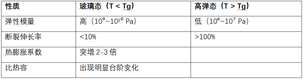 什么是玻璃化转变温度（Tg）？