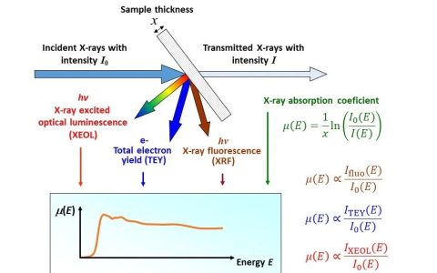 同步辐射（XAFS）透射模式、荧光模式怎么选？