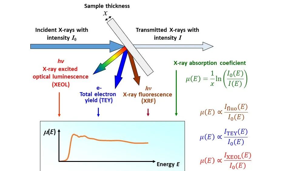 同步辐射（XAFS）透射模式、荧光模式怎么选？