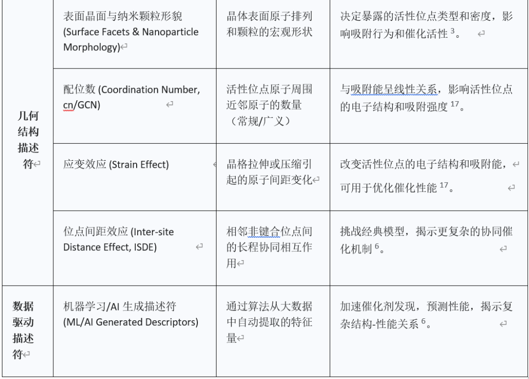 什么是电催化描述符？