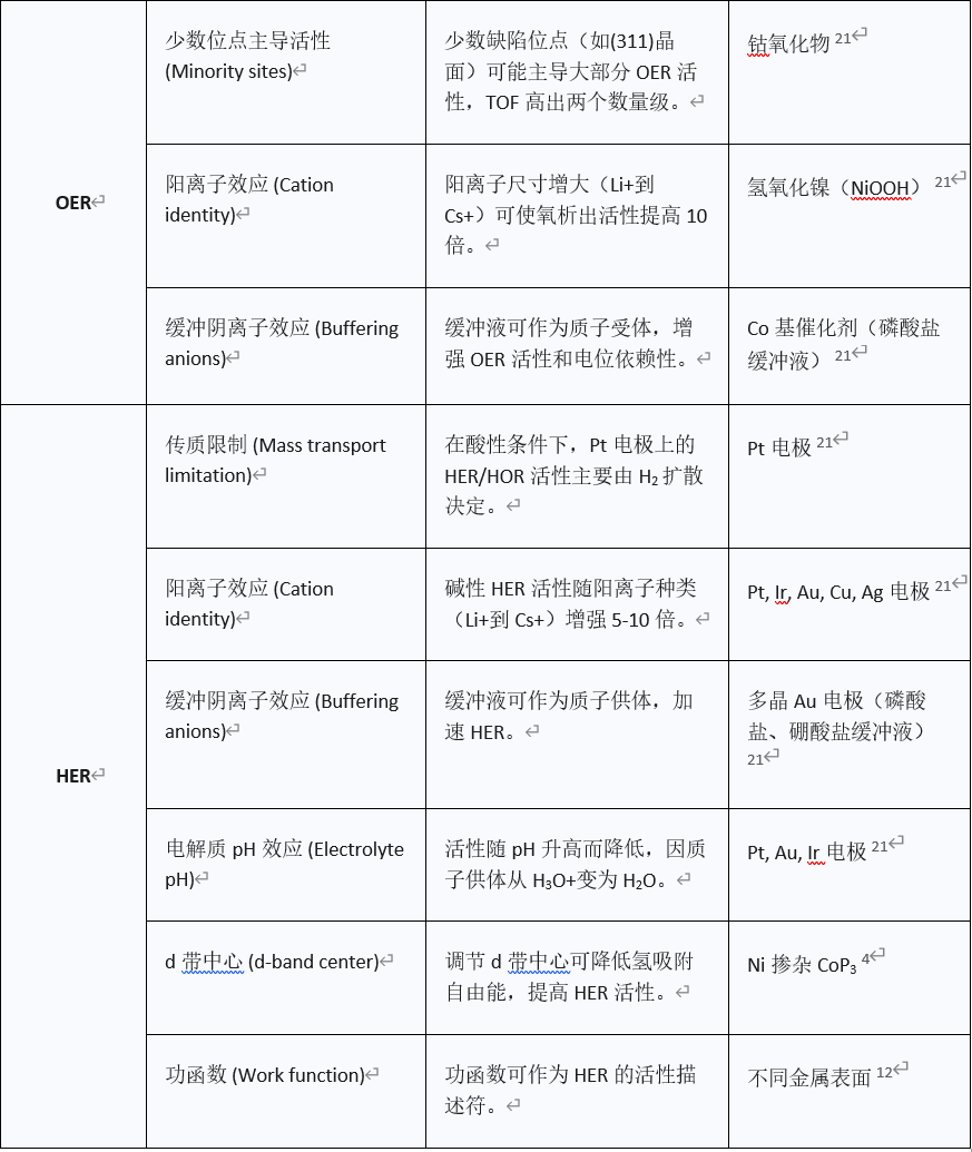 什么是电催化描述符？