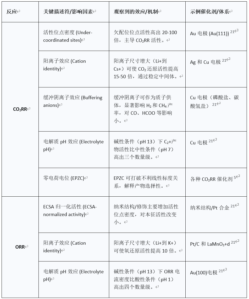 什么是电催化描述符？